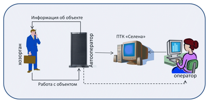 Алгоритм работы операторов пульта