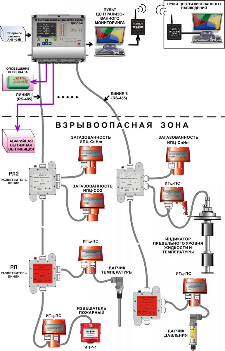 рис. 1 - Схема работы сигнализаторов ДОЗОР-С-Ц