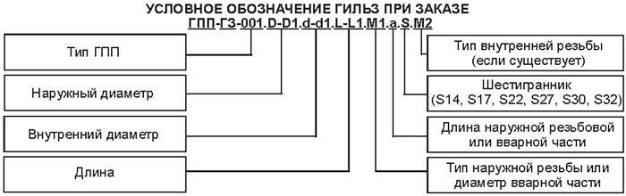 Пример условного обозначения защитных гильз ГПП-ГЗ-001, ГПП-ГЗ-101