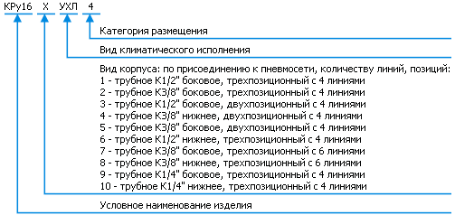 Классификация распределителей КРу16